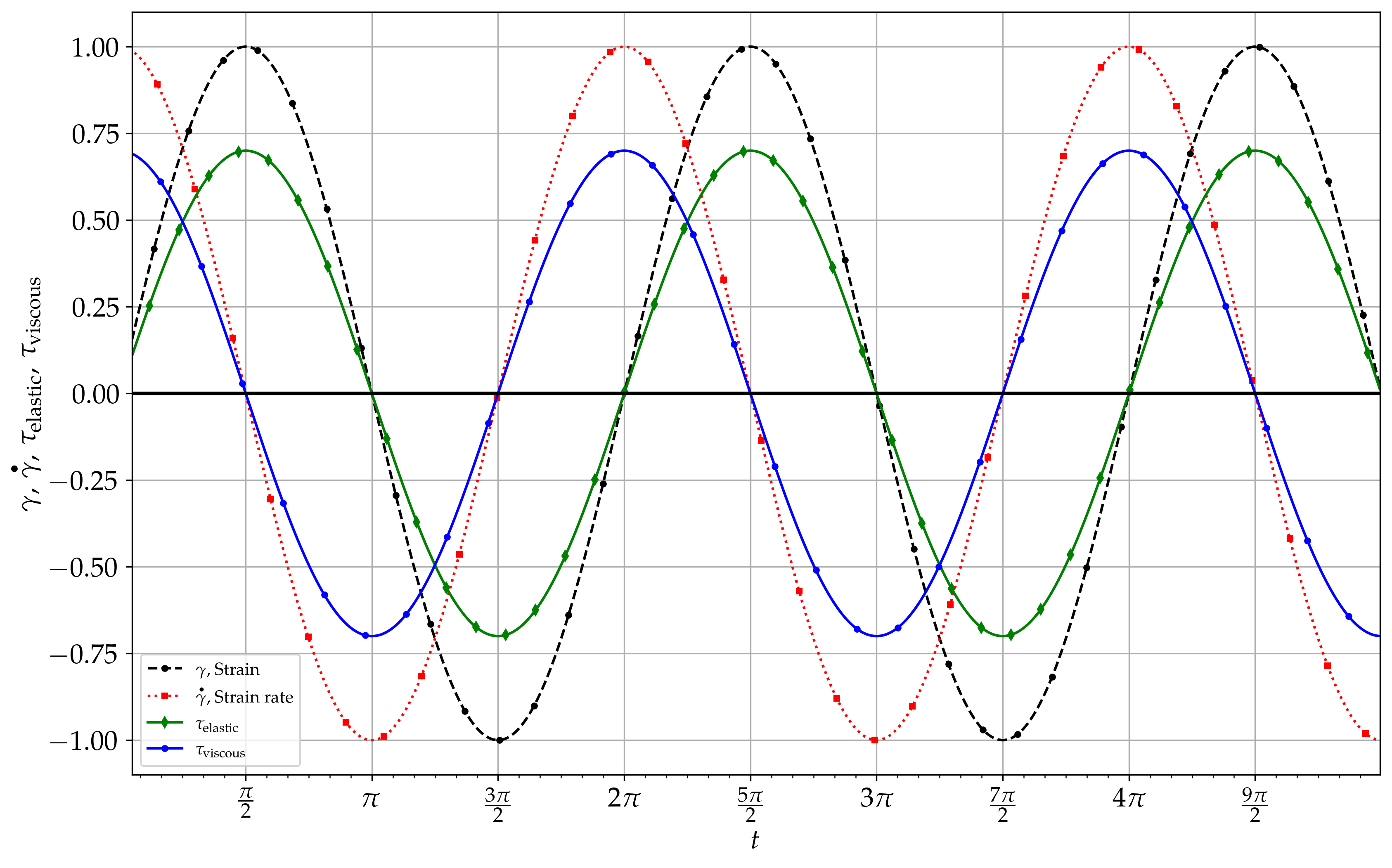 Deformación, rata de deformación, y esfuerzos cortantes de sustancias
    elástica y viscosa ideales sometidas a una deformación oscilatoria uniforme
    \gamma = \gamma_{0}\sin\left(\omega t\right).