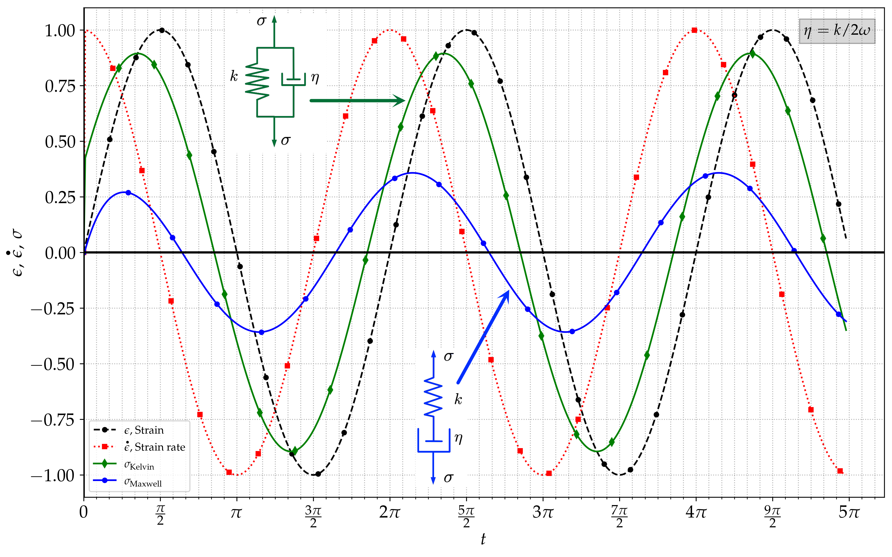 Strain, strain rate, and stress evolution in time for ideal Maxwell and Kelvin models forced with a synthetic strain \epsilon = \epsilon_{0}\,\sin\left(\omega t\right). Curves for \epsilon=1.0, \omega=1.0, k=0.8, \eta=0.5 k/\omega.