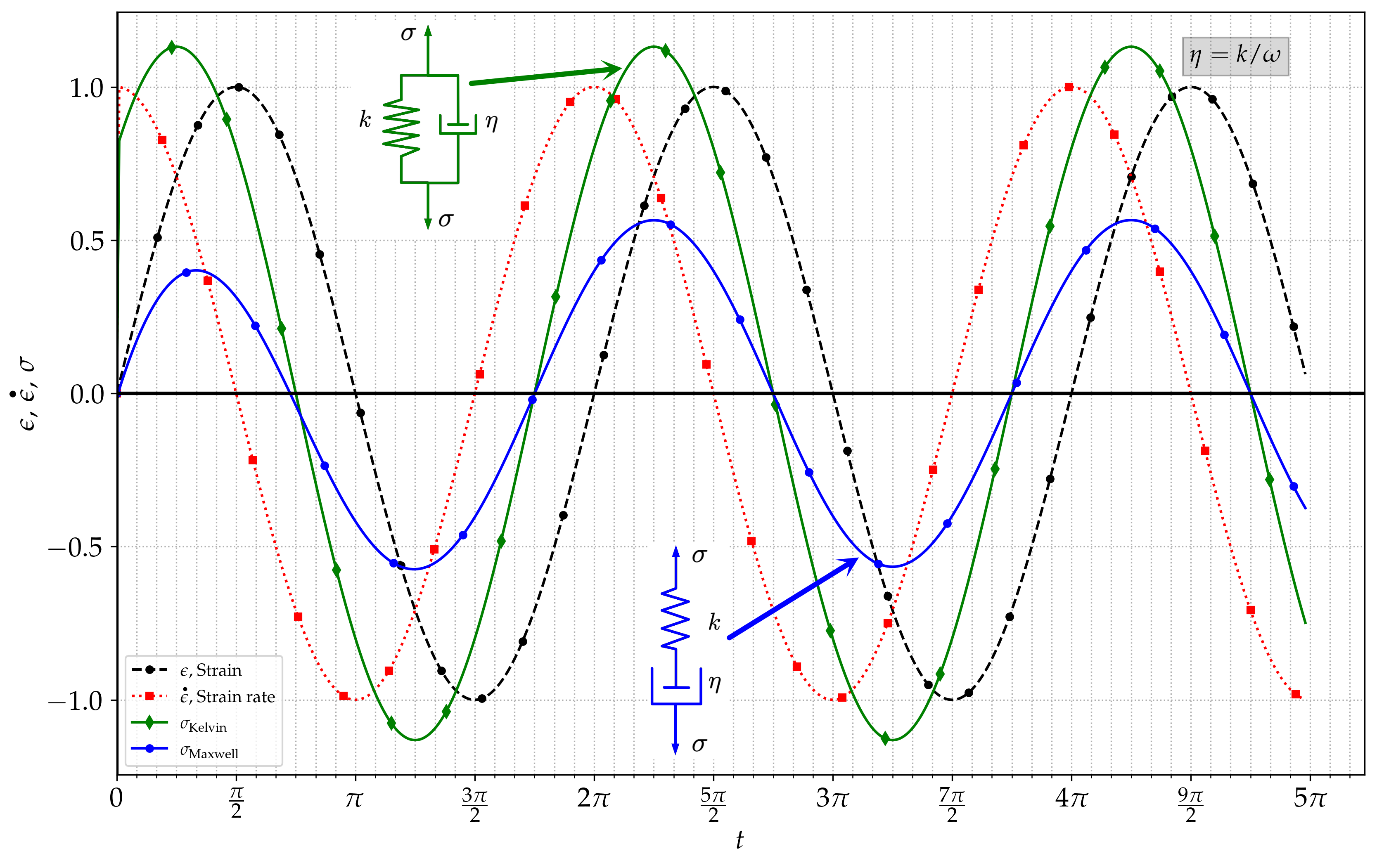 Strain, strain rate, and stress evolution in time for ideal Maxwell and Kelvin models forced with a synthetic strain \epsilon = \epsilon_{0}\,\sin\left(\omega t\right). Curves for \epsilon=1.0, \omega=1.0, k=0.8, \eta=k/\omega.