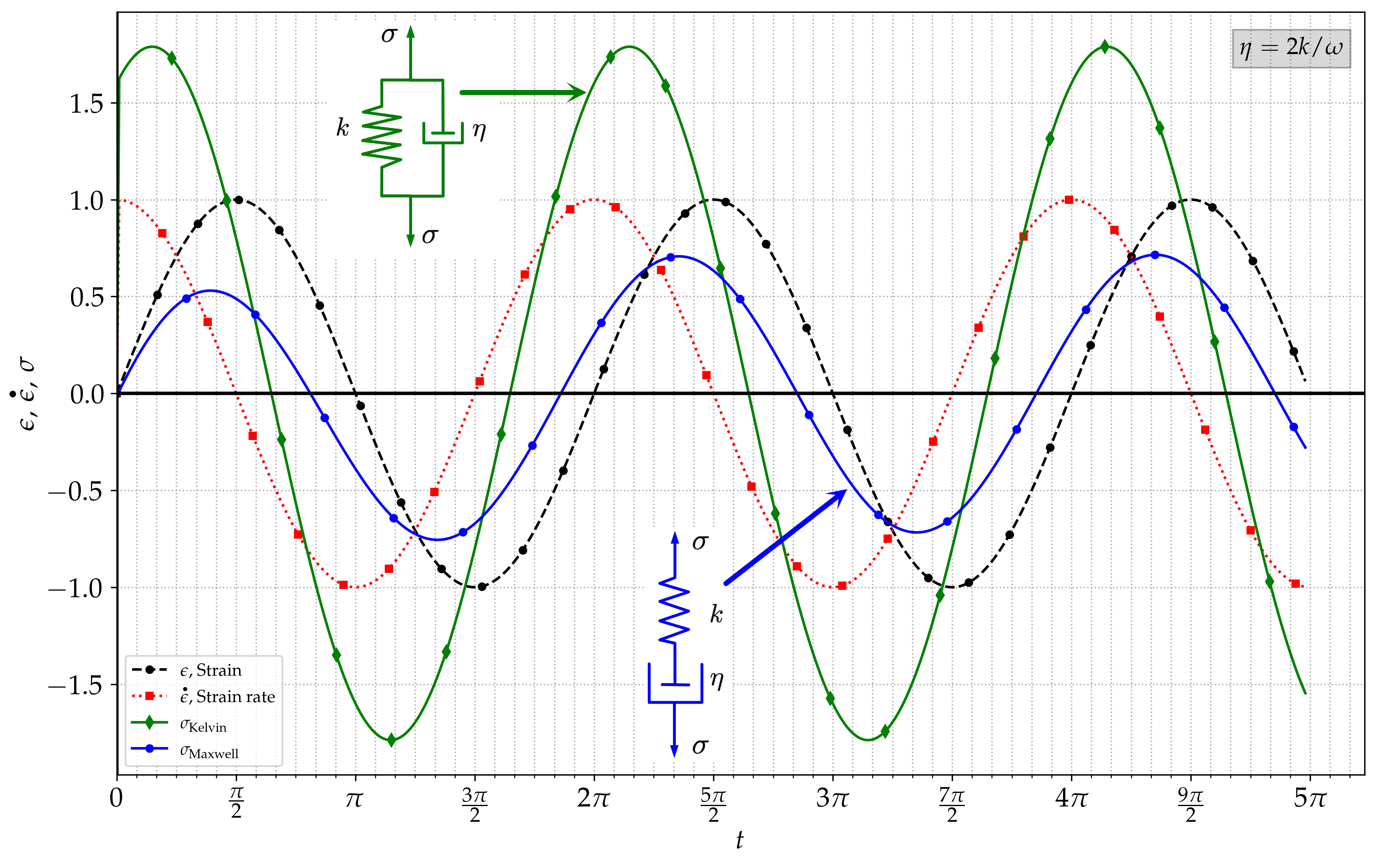 Strain, strain rate, and stress evolution in time for ideal Maxwell and Kelvin models forced with a synthetic strain \epsilon = \epsilon_{0}\,\sin\left(\omega t\right). Curves for \epsilon=1.0, \omega=1.0, k=0.8, \eta=2.0 k/\omega.